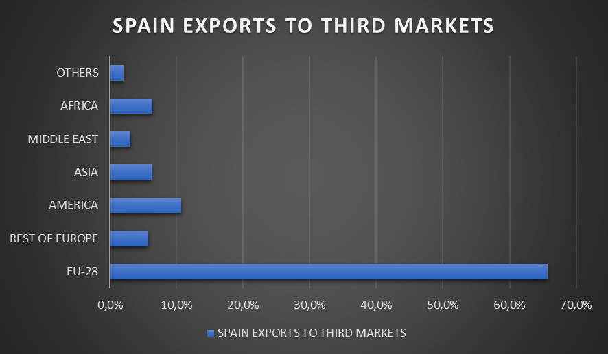 SPAIN EXPORTS TO THIRD MARKETS