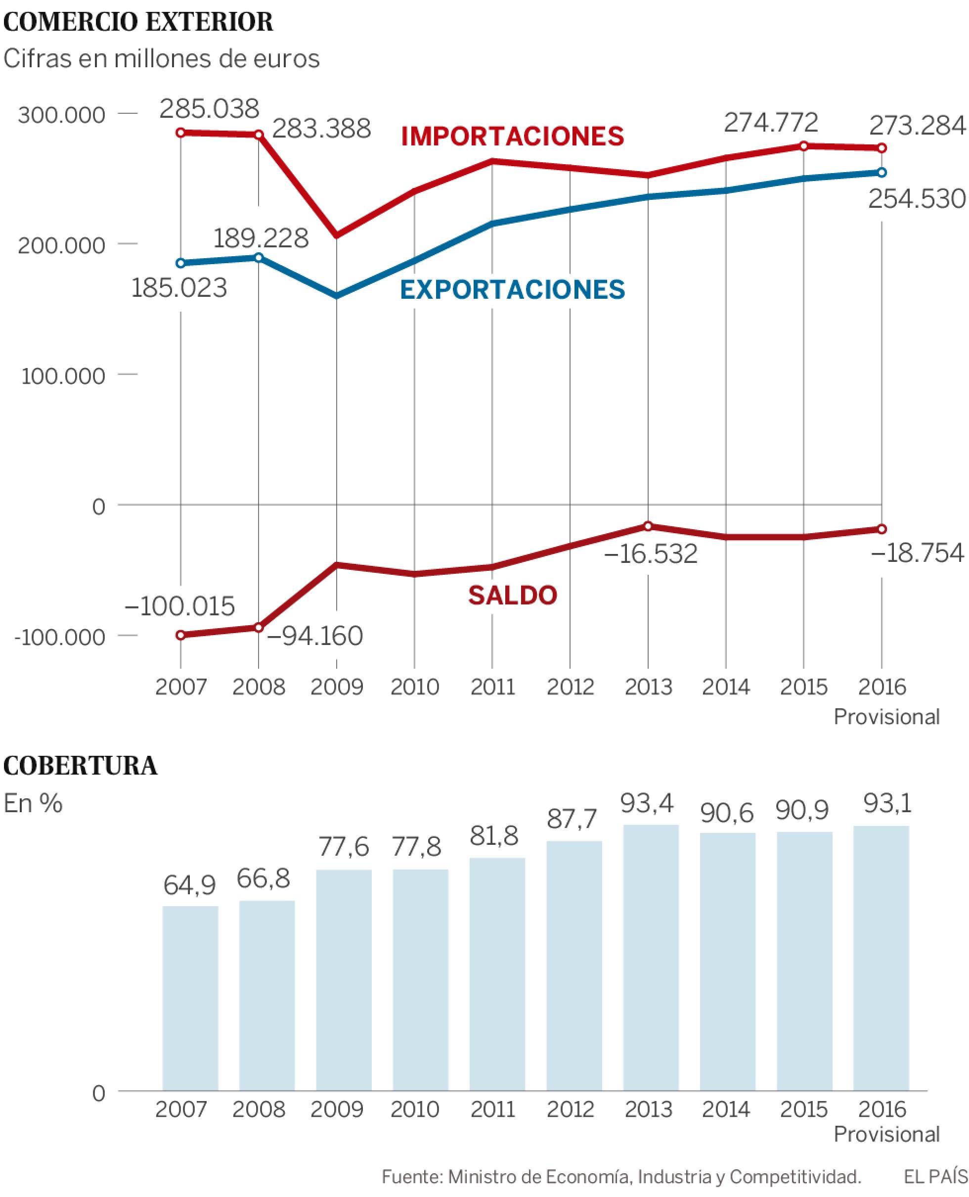 Las exportaciones españolas logran un récord de 254.530 millones de euros en 2016