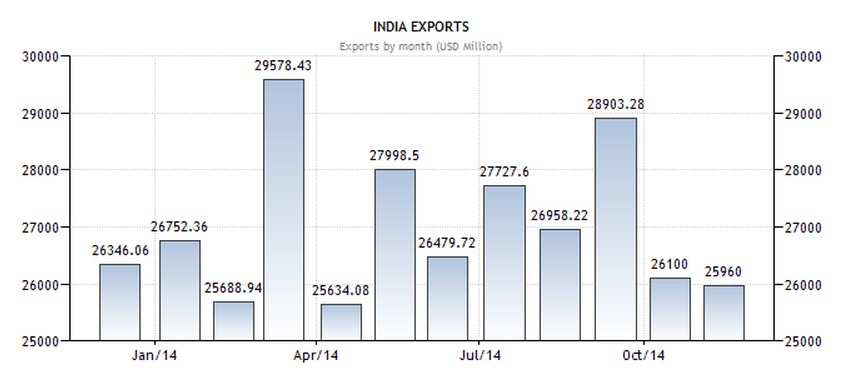 Exportaciones India Junio-Octubre 2014. (http://es.tradingeconomics.com/)