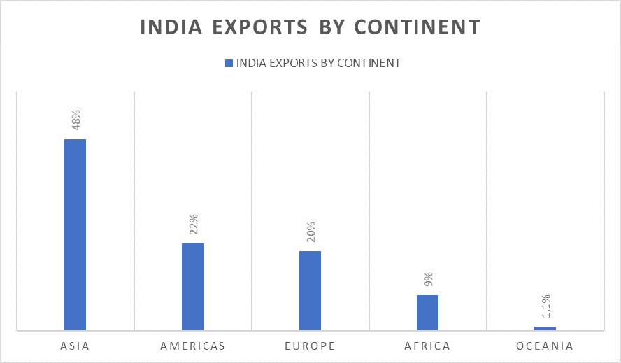 india exports by continent