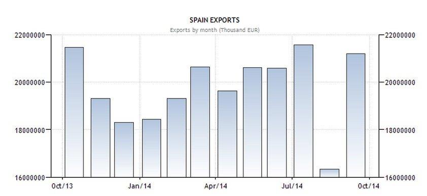 spain.exports
